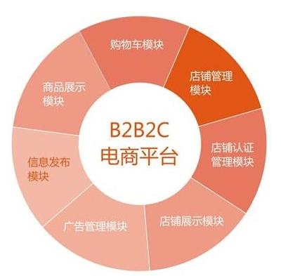 多用户商城系统开发(B2B2C)